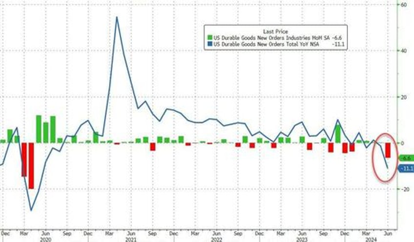 us durable goods orders plunged in june as non defense spending crashed