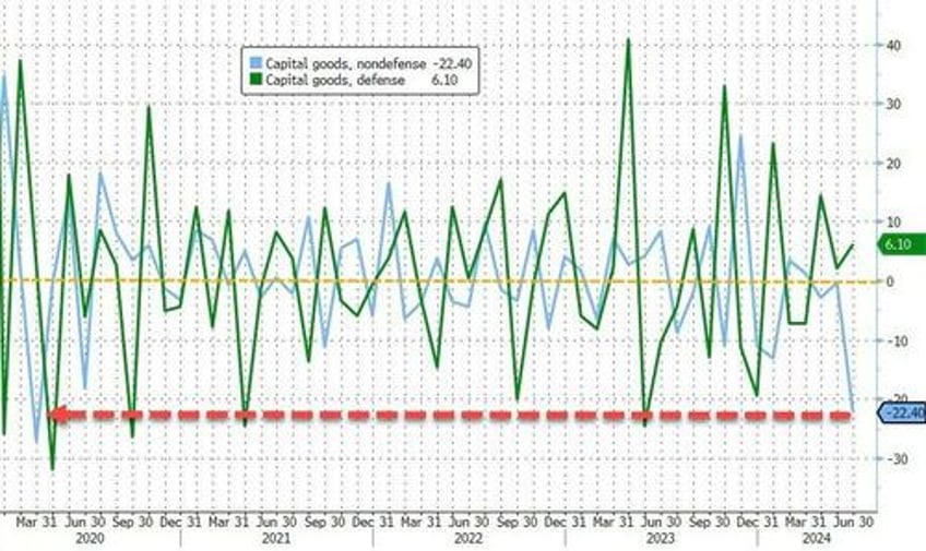 us durable goods orders plunged in june as non defense spending crashed