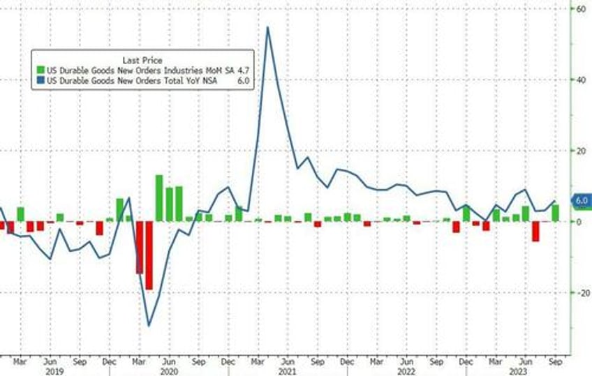 us durable goods orders soared in september by most in over 3 years