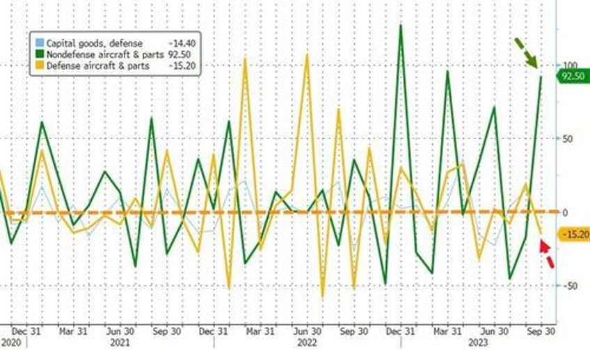 us durable goods orders soared in september by most in over 3 years