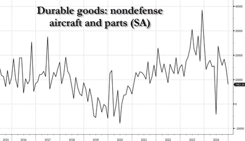 us durable goods orders tumbled in december as boeing bloodbath continues