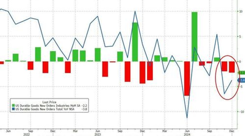 us durable goods orders tumbled in december as boeing bloodbath continues