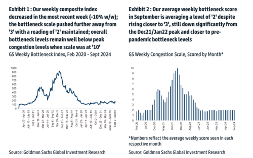 us east gulf coast port strikes loom as goldman provides congestion update ahead of d day