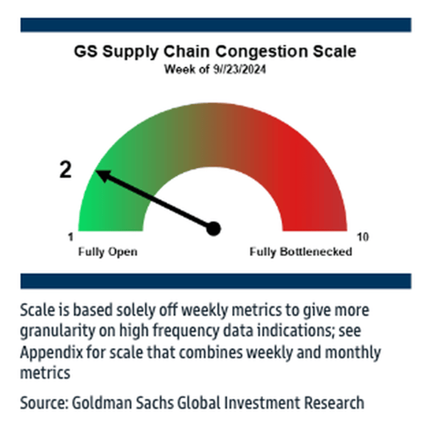 us east gulf coast port strikes loom as goldman provides congestion update ahead of d day