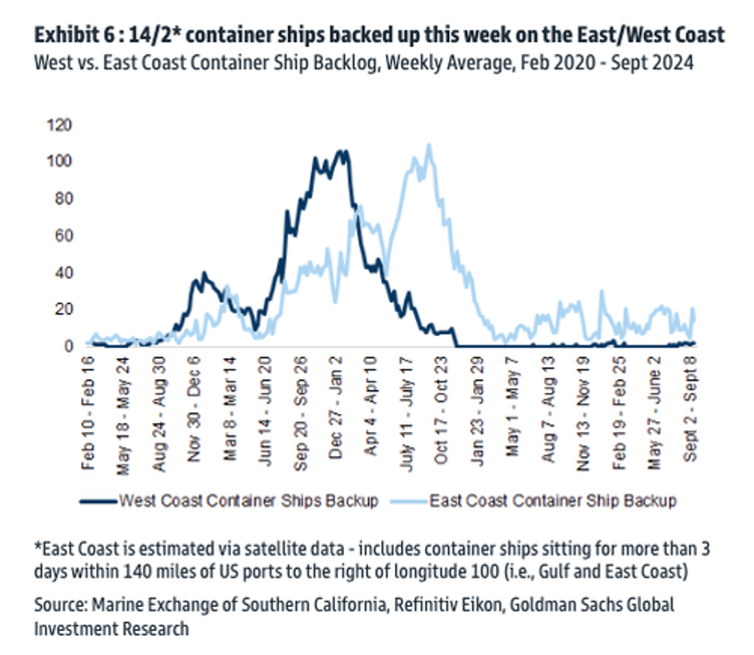 us east gulf coast port strikes loom as goldman provides congestion update ahead of d day