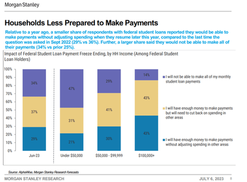 us economy braces for chaos as 15 trillion student loan pause ends