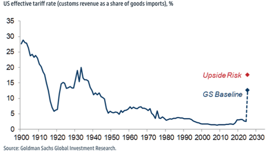 us effective tariff rate forecast to reach generational high goldman fears fading us exceptionalism