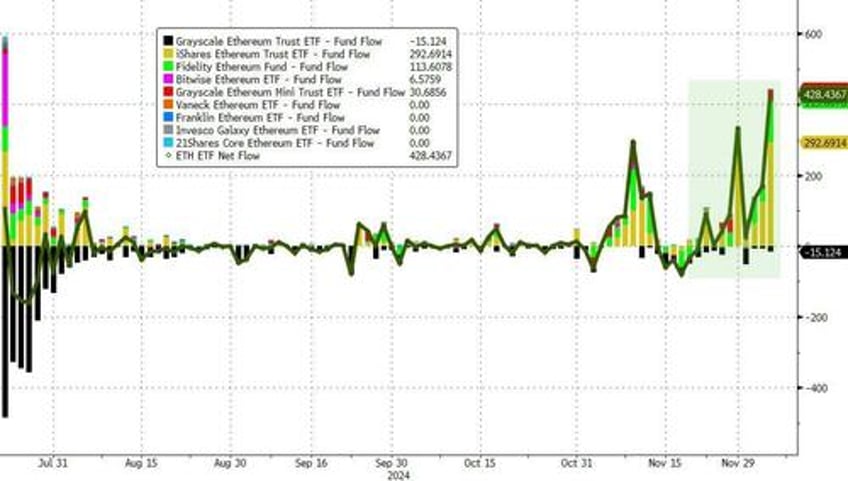 us ether etfs see record inflows ft issues cope pology to bitcoiners