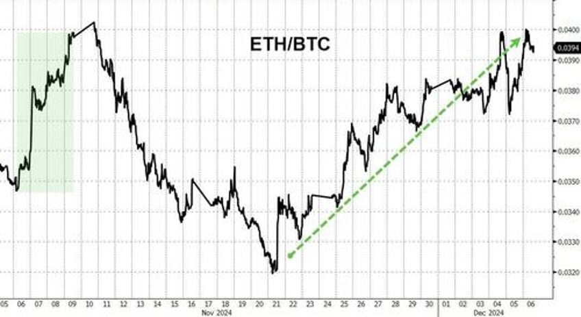 us ether etfs see record inflows ft issues cope pology to bitcoiners