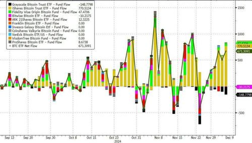 us ether etfs see record inflows ft issues cope pology to bitcoiners