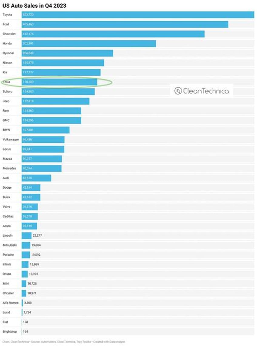 us ev sales climbed 29 in q4