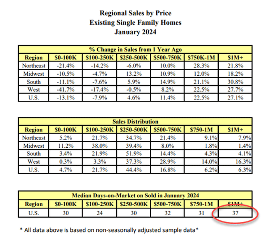 us existing home sales disappoint as price hits record high for january