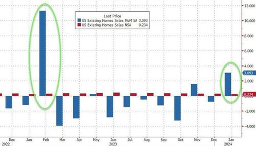 us existing home sales disappoint as price hits record high for january