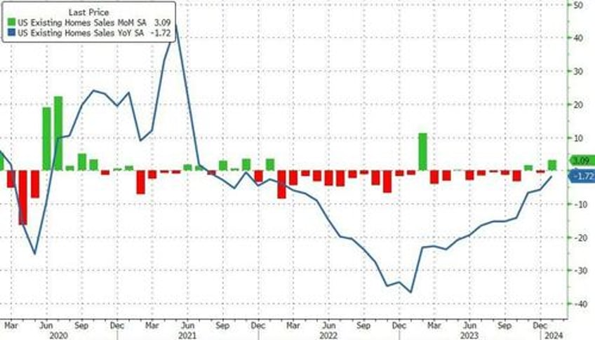 us existing home sales disappoint as price hits record high for january