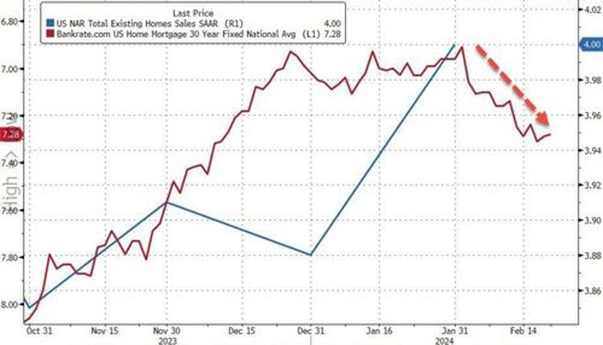 us existing home sales disappoint as price hits record high for january