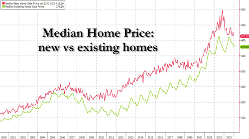 us existing home sales disappoint as price hits record high for january