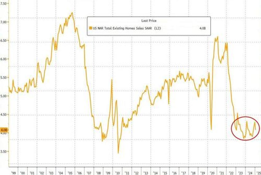 us existing home sales plunged in january as mortgage rates rose