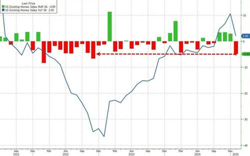 us existing home sales plunged in january as mortgage rates rose