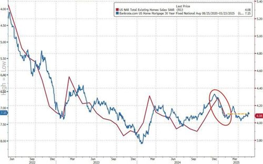 us existing home sales plunged in january as mortgage rates rose