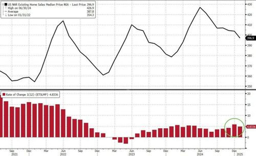 us existing home sales plunged in january as mortgage rates rose