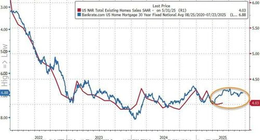us existing home sales print weakest may since 2009