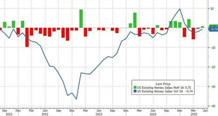 us existing home sales print weakest may since 2009