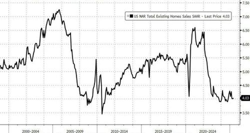 us existing home sales print weakest may since 2009
