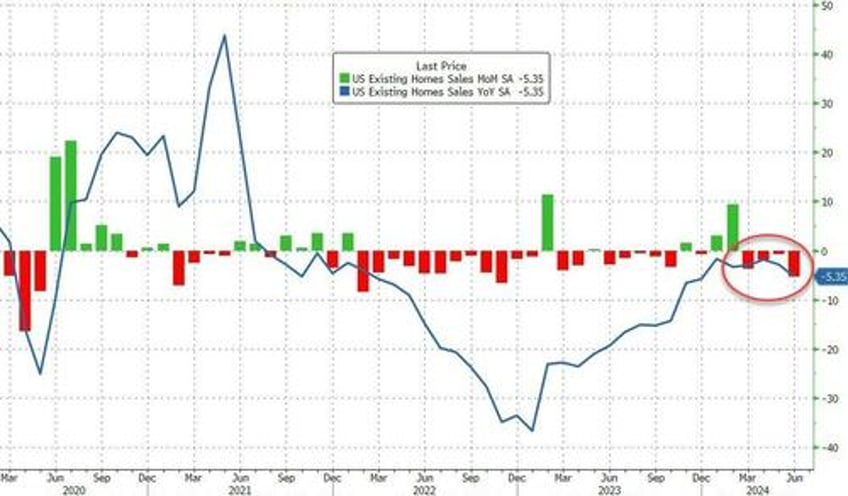 us existing home sales puked again in july