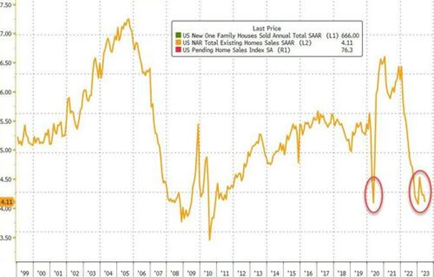 us existing home sales puked again in july