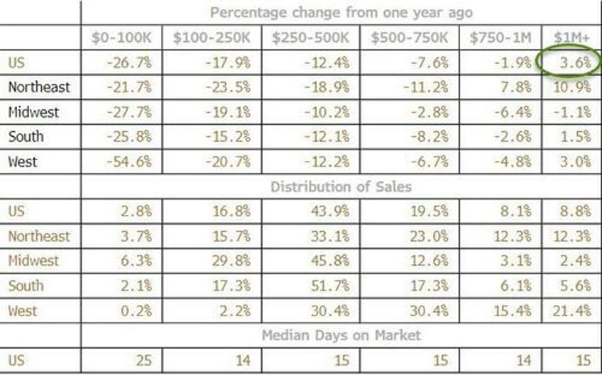 us existing home sales puked again in july