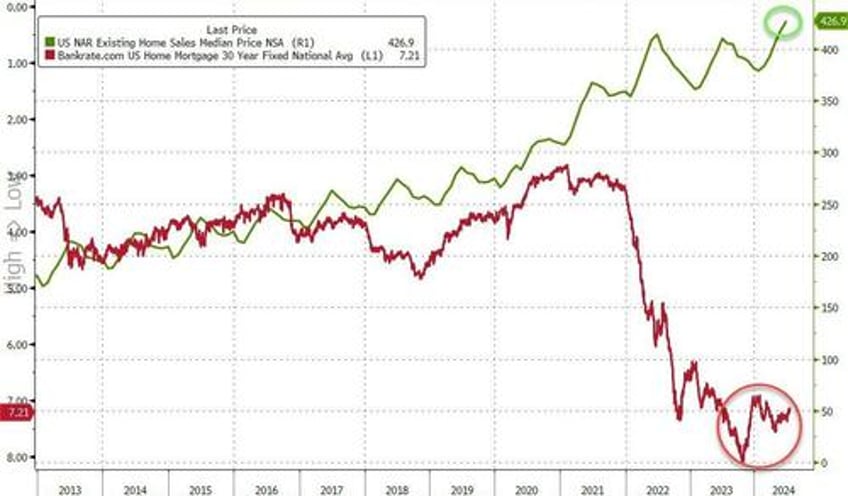 us existing home sales puked again in july