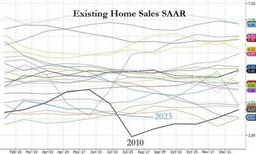 us existing home sales suffer second weakest summer ever