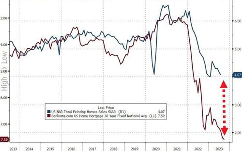 us existing home sales suffer second weakest summer ever