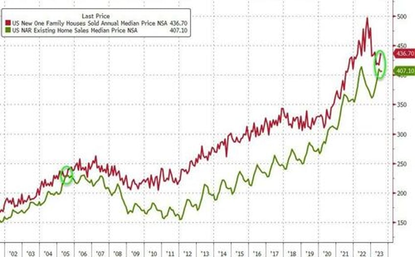 us existing home sales suffer second weakest summer ever