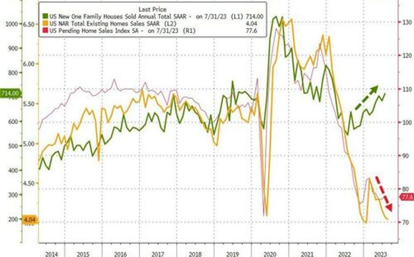 us existing home sales suffer second weakest summer ever