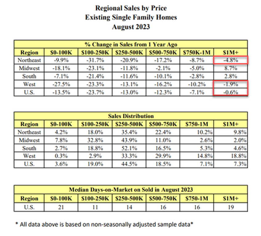 us existing home sales suffer second weakest summer ever