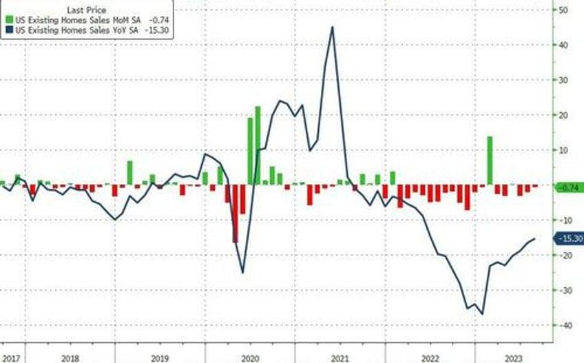 us existing home sales suffer second weakest summer ever