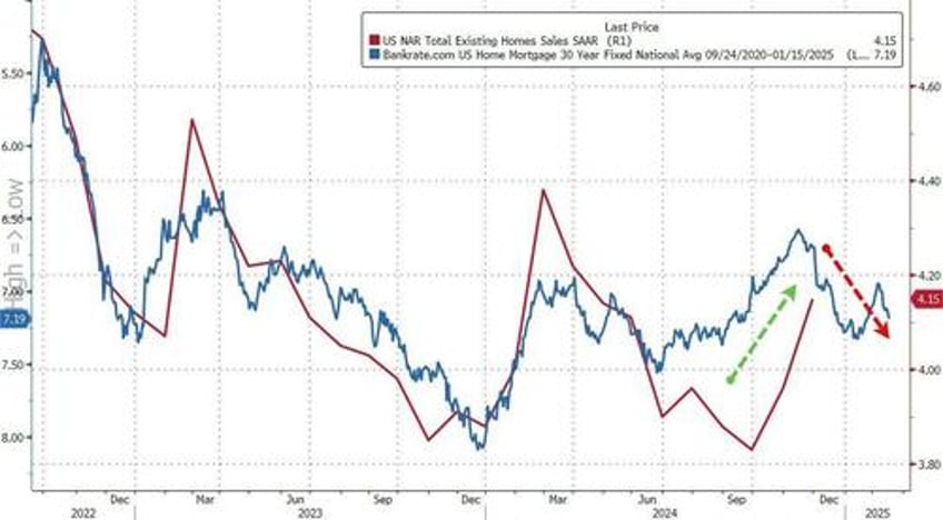 us existing home sales surged in november but