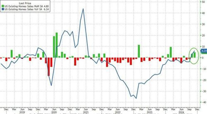 us existing home sales surged in november but