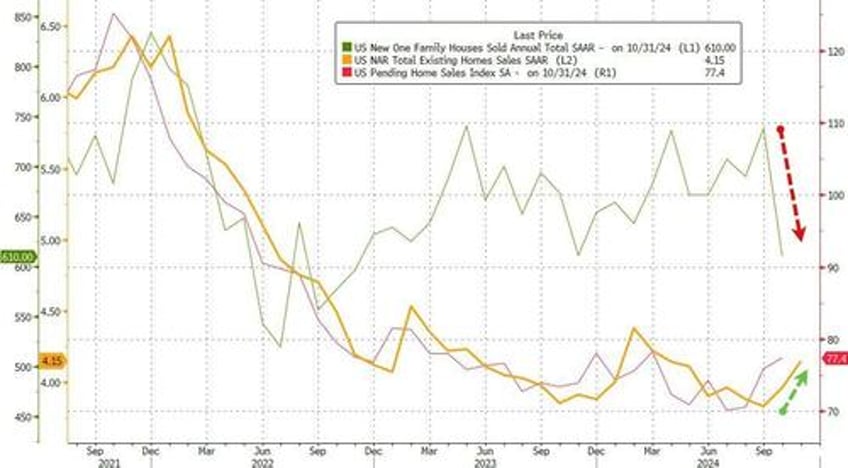 us existing home sales surged in november but