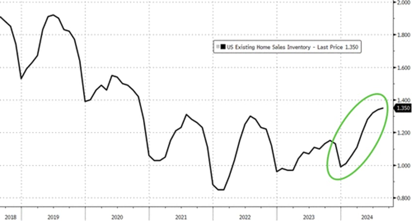 us existing home sales tumble back near 14 year lows in august