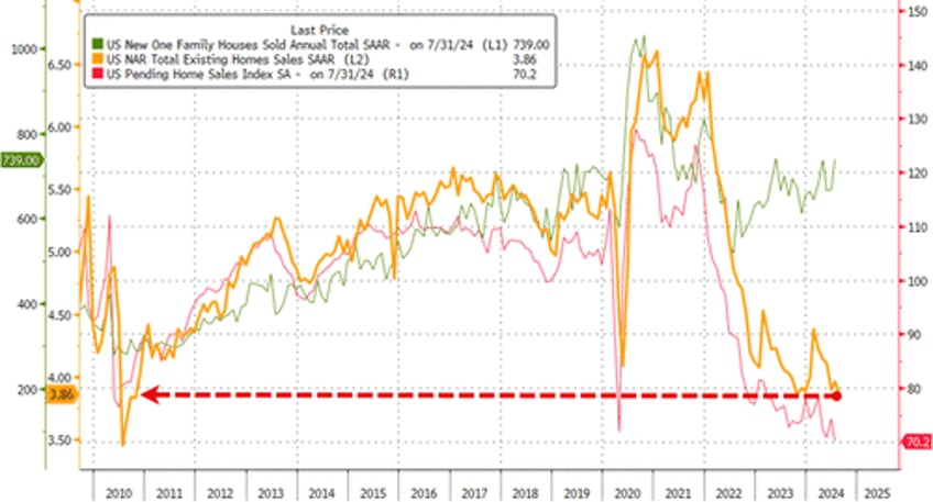 us existing home sales tumble back near 14 year lows in august