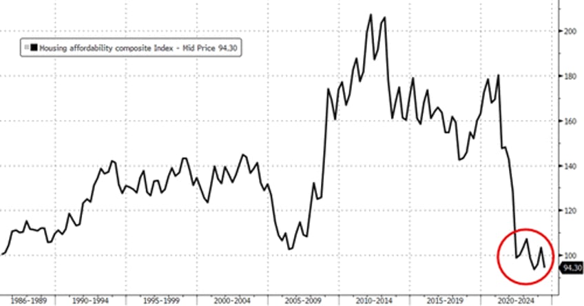 us existing home sales tumble back near 14 year lows in august