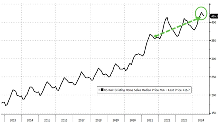 us existing home sales tumble back near 14 year lows in august