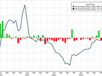 US Existing Home Sales Tumble Back Near 14-Year Lows In August