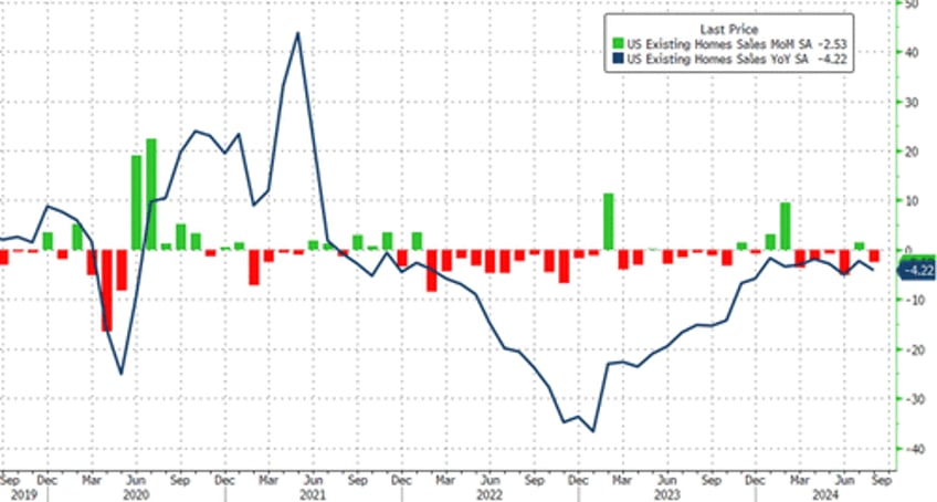 us existing home sales tumble back near 14 year lows in august