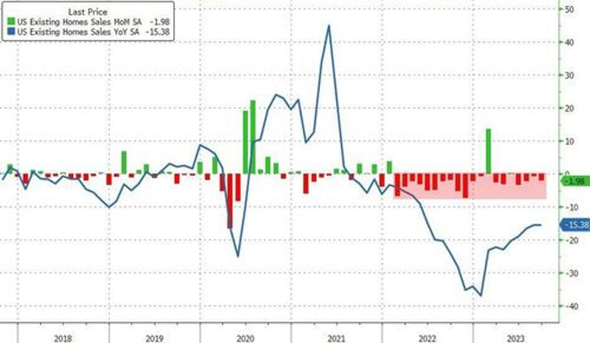 us existing home sales tumble to weakest in 13 years first time buyers historical lows