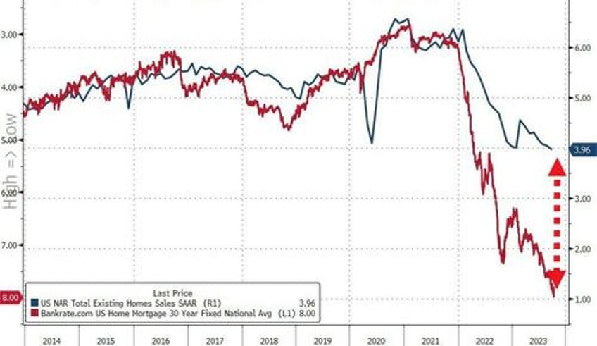 us existing home sales tumble to weakest in 13 years first time buyers historical lows