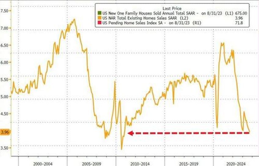 us existing home sales tumble to weakest in 13 years first time buyers historical lows