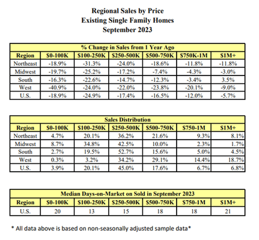 us existing home sales tumble to weakest in 13 years first time buyers historical lows